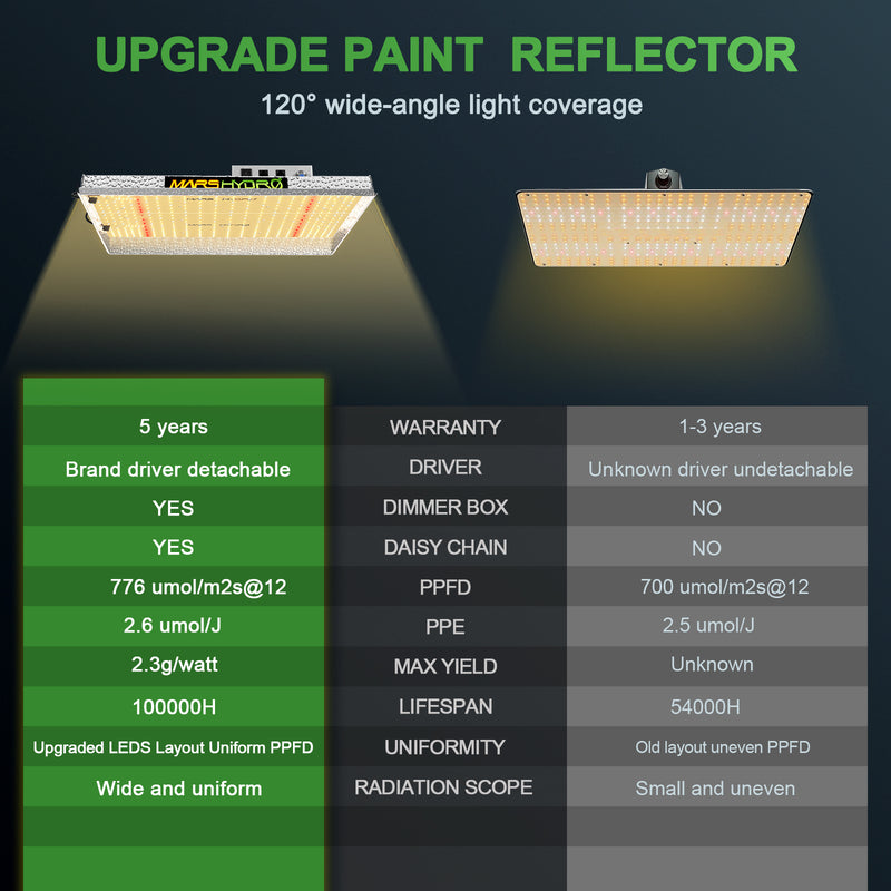 Mars Hydro TSW 2000 LED Grow Light